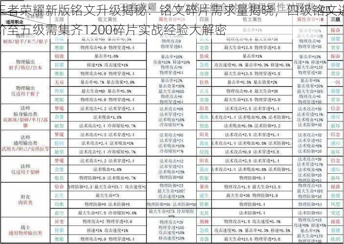 王者荣耀新版铭文升级揭秘：铭文碎片需求量揭晓，四级铭文进阶至五级需集齐1200碎片实战经验大解密